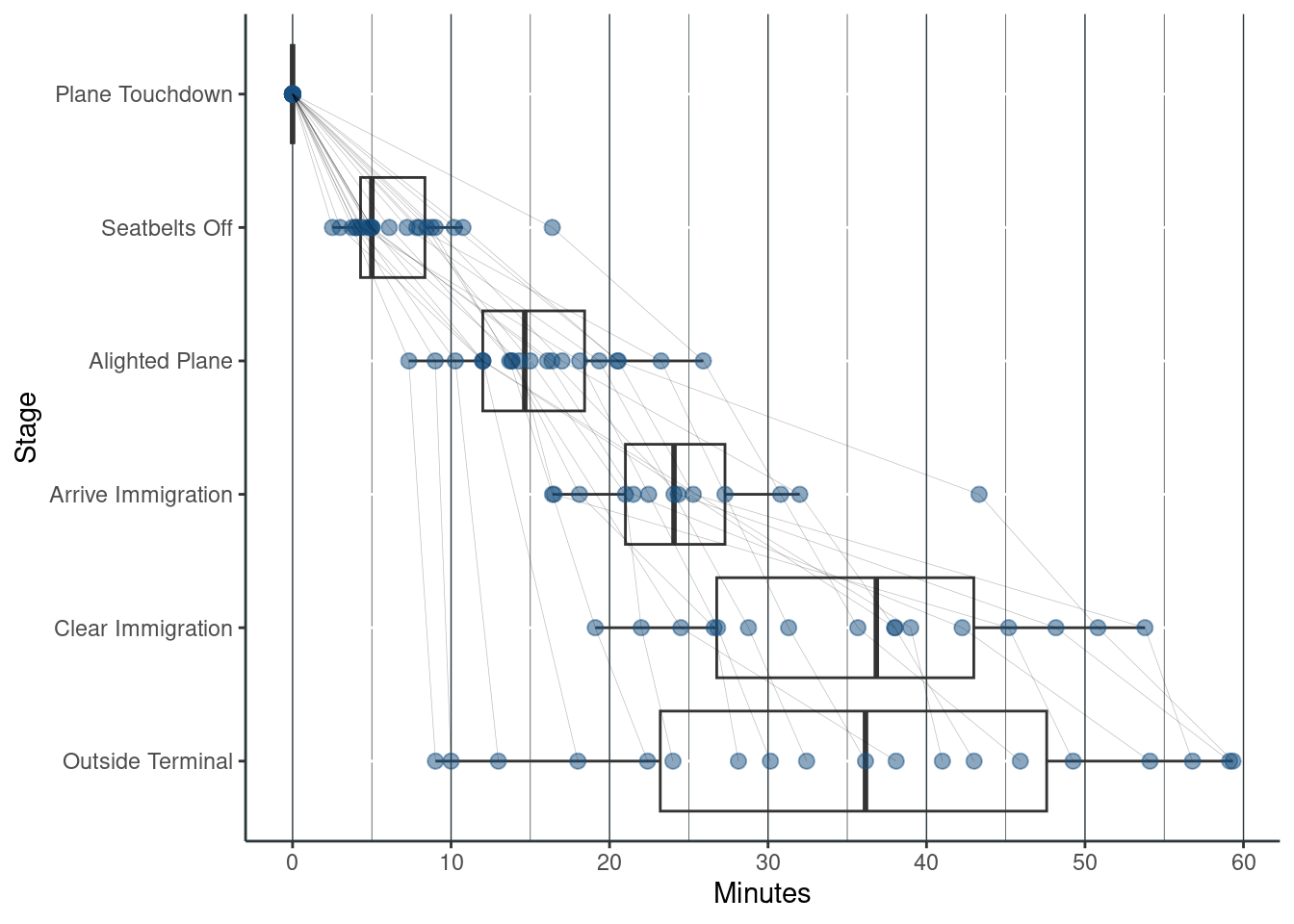 How long does it take to go through an airport?