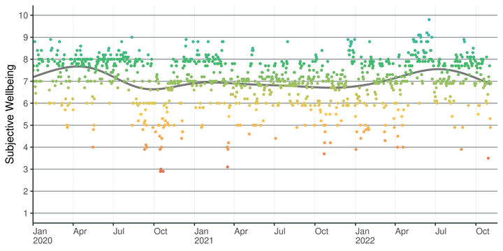 How well does the ONS' scale of wellbeing line up with intuition?
