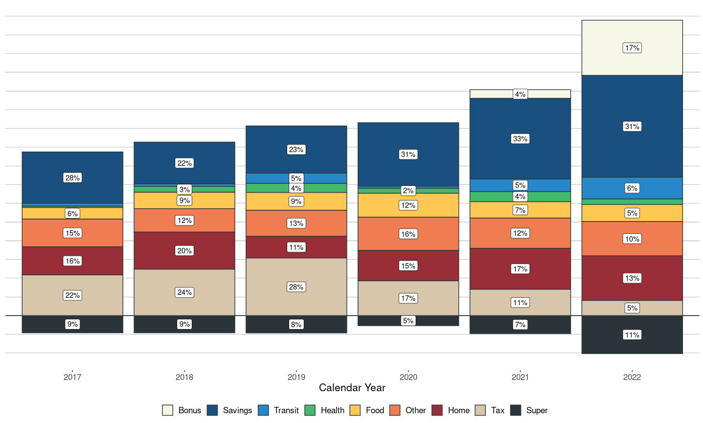 How much did it cost me to live in Melbourne, Wellington and Singapore?