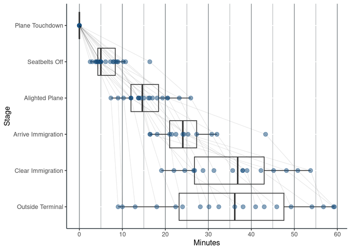 How long does it take to go through an airport?